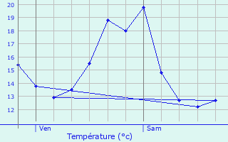 Graphique des tempratures prvues pour Prneron