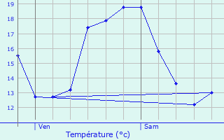 Graphique des tempratures prvues pour Saint-Sever