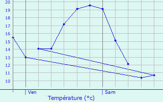 Graphique des tempratures prvues pour Tonneins