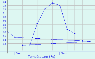 Graphique des tempratures prvues pour L