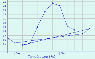 Graphique des tempratures prvues pour Menditte