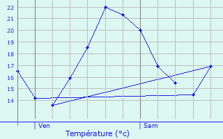 Graphique des tempratures prvues pour Sainte-Sigolne