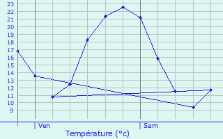 Graphique des tempratures prvues pour Rumilly-ls-Vaudes