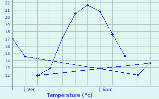 Graphique des tempratures prvues pour Limeil-Brvannes
