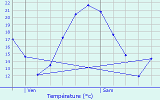 Graphique des tempratures prvues pour Athis-Mons
