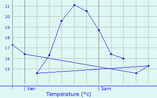 Graphique des tempratures prvues pour Vandoncourt