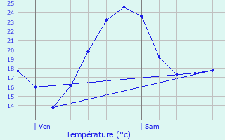 Graphique des tempratures prvues pour Montchanin