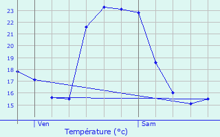 Graphique des tempratures prvues pour Saint-Symphorien-sur-Sane