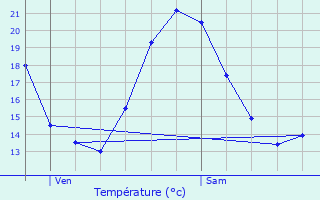 Graphique des tempratures prvues pour Villalier