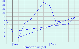 Graphique des tempratures prvues pour Saint-Jean-la-Bussire