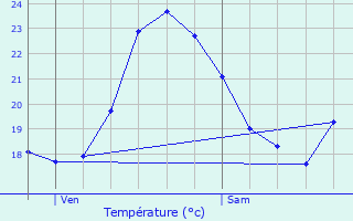 Graphique des tempratures prvues pour Valbonne