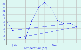 Graphique des tempratures prvues pour Vanzay