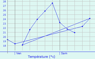 Graphique des tempratures prvues pour L