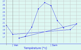 Graphique des tempratures prvues pour Aubas