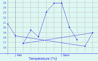 Graphique des tempratures prvues pour Tignieu-Jameyzieu