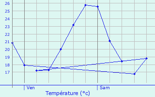 Graphique des tempratures prvues pour Saint-Ambroix