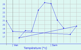 Graphique des tempratures prvues pour La Verpillire
