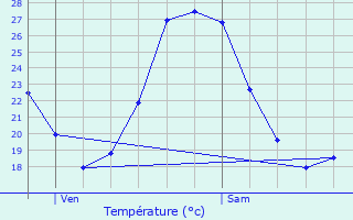 Graphique des tempratures prvues pour Sieuras