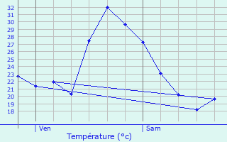 Graphique des tempratures prvues pour L