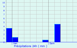 Graphique des précipitations prvues pour Jayac