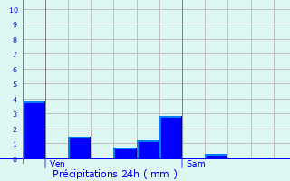 Graphique des précipitations prvues pour Le Montet