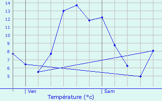 Graphique des tempratures prvues pour Ravilloles