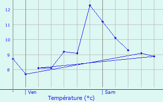 Graphique des tempratures prvues pour Chtel-Montagne
