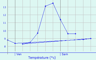 Graphique des tempratures prvues pour Girmont-Val-d