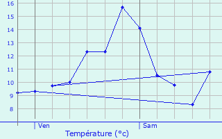 Graphique des tempratures prvues pour Magnien