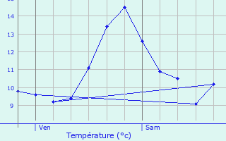 Graphique des tempratures prvues pour Ramonchamp