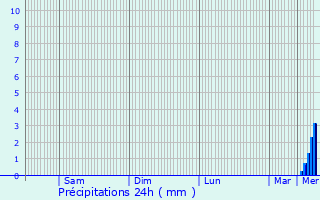 Graphique des précipitations prvues pour Dormans