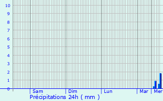 Graphique des précipitations prvues pour Auneau