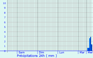 Graphique des précipitations prvues pour Acy