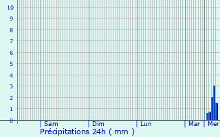 Graphique des précipitations prvues pour Cerseuil