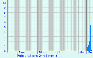 Graphique des précipitations prvues pour Maissemy