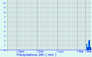 Graphique des précipitations prvues pour Neaufles-Saint-Martin