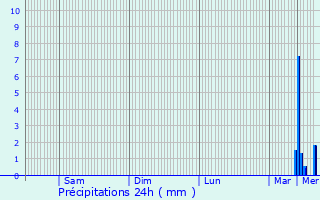 Graphique des précipitations prvues pour Wenden