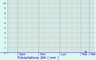 Graphique des précipitations prvues pour Trgunc