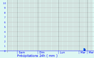 Graphique des précipitations prvues pour Plouhinec