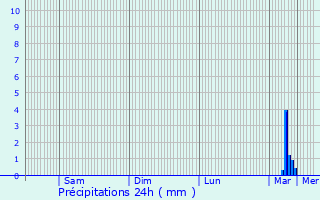 Graphique des précipitations prvues pour Le Bernard