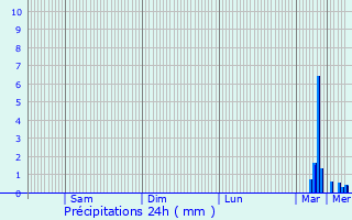 Graphique des précipitations prvues pour Soyaux