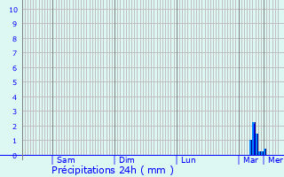 Graphique des précipitations prvues pour Martinet