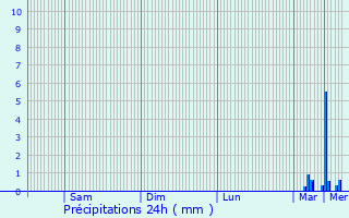 Graphique des précipitations prvues pour Avensan