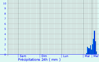 Graphique des précipitations prvues pour Malzville