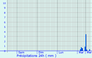 Graphique des précipitations prvues pour Brach