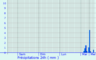 Graphique des précipitations prvues pour Saint-Trojan