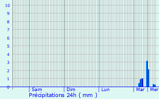 Graphique des précipitations prvues pour Blaignan