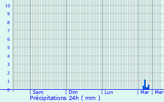 Graphique des précipitations prvues pour Sainte-Pazanne