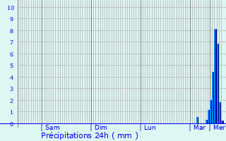 Graphique des précipitations prvues pour Soufflenheim