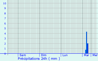 Graphique des précipitations prvues pour Mouvaux